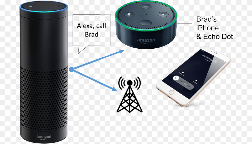 Amazon Alexa Bot Signitysolutions Amazon Alexa Call, Electronics, Speaker, Mobile Phone, Phone Free Png