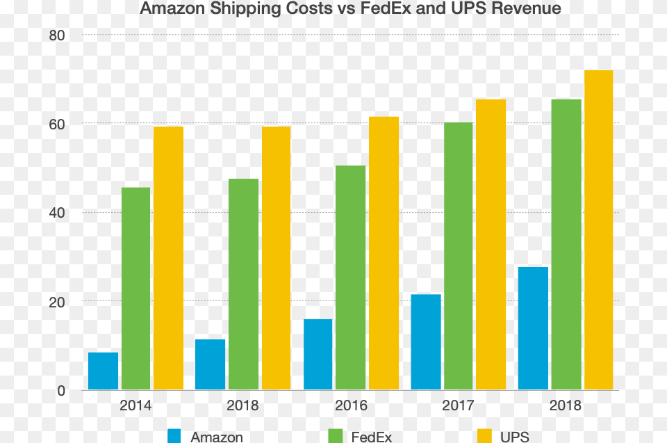 Amazon Fedex Plot, Bar Chart, Chart Free Png