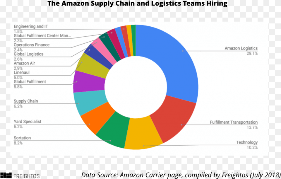 Amazon Logistics Teams Hiring, Chart, Pie Chart Free Png Download