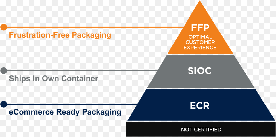 Amazon Packaging Certification Pyramid E Commerce Ready Packaging, Triangle Free Transparent Png