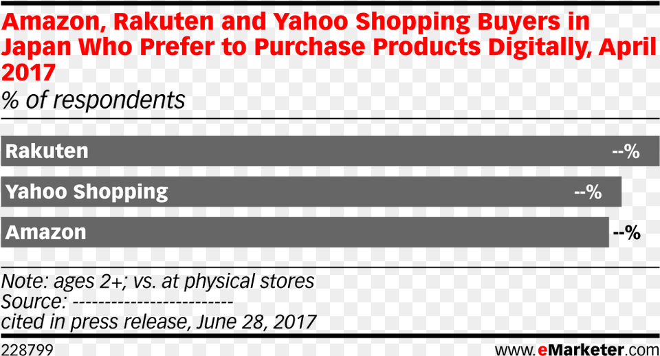 Amazon Rakuten And Yahoo Shopping Buyers In Japan Number, Computer Hardware, Electronics, Hardware, Text Free Png Download