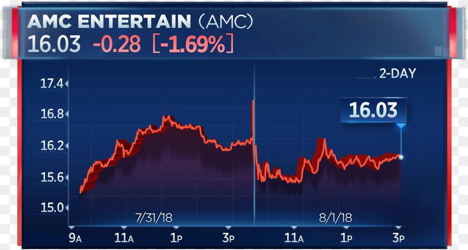 Amazon Stock Dropping, Scoreboard, Chart Png Image