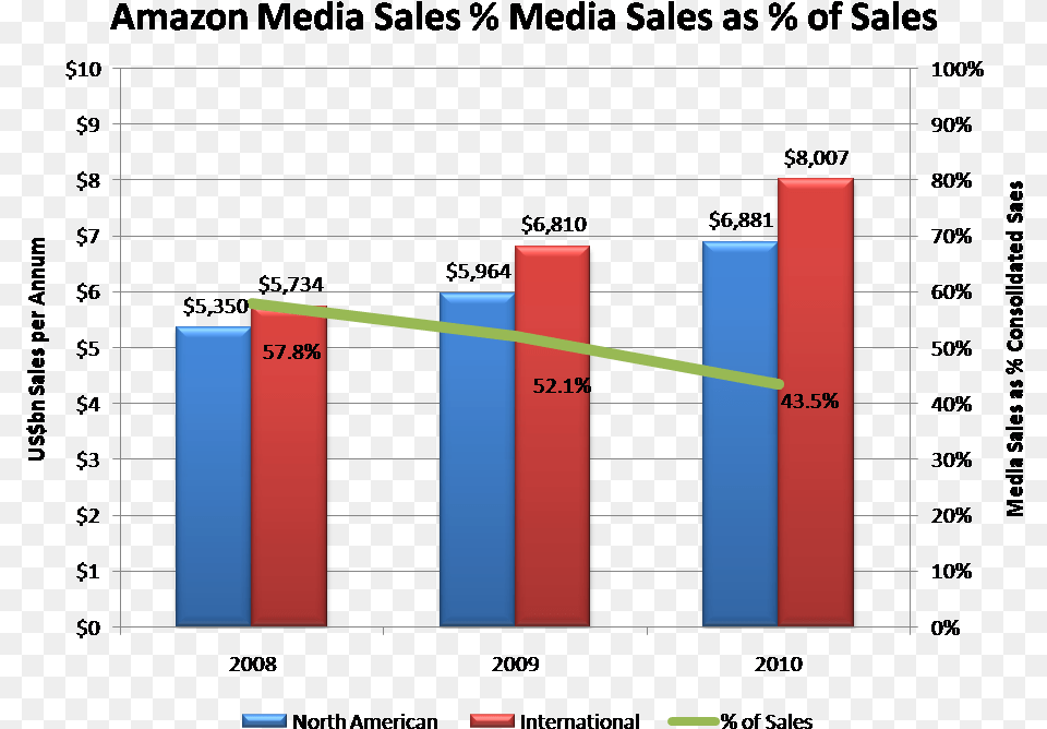 Amazon Vs Apple Amp Google Male And Female Drug Use Statistics, Bar Chart, Chart, Computer Hardware, Electronics Png Image