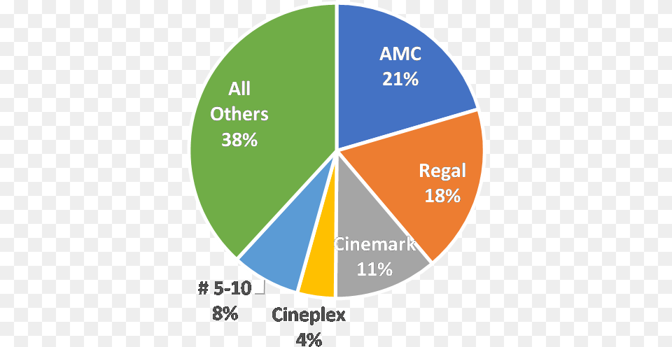 Amc Regal Cinemark Market Share, Disk, Chart, Pie Chart Png