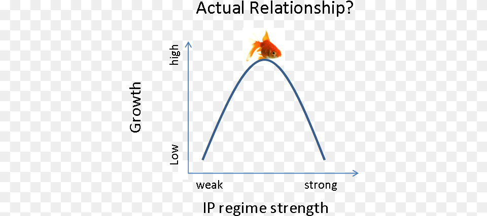 American Based Davis And Sener Argue This Upside Down Tragedy Of The Anticommons Graph, Animal, Fish, Sea Life Png