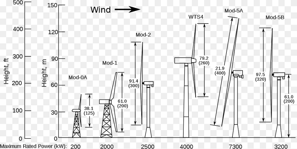 American Multi Blade Wind Turbine Free Png