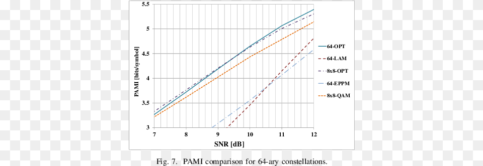 Ami Comparison For 64 Ary Constellations Diagram, Chart, Plot, Bridge Free Png