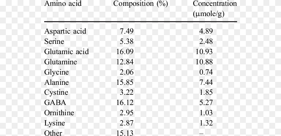 Amino Acid Composition Of Red Mold Rice Amino Acid Composition In Rice, Gray, Blackboard, Lighting Free Transparent Png