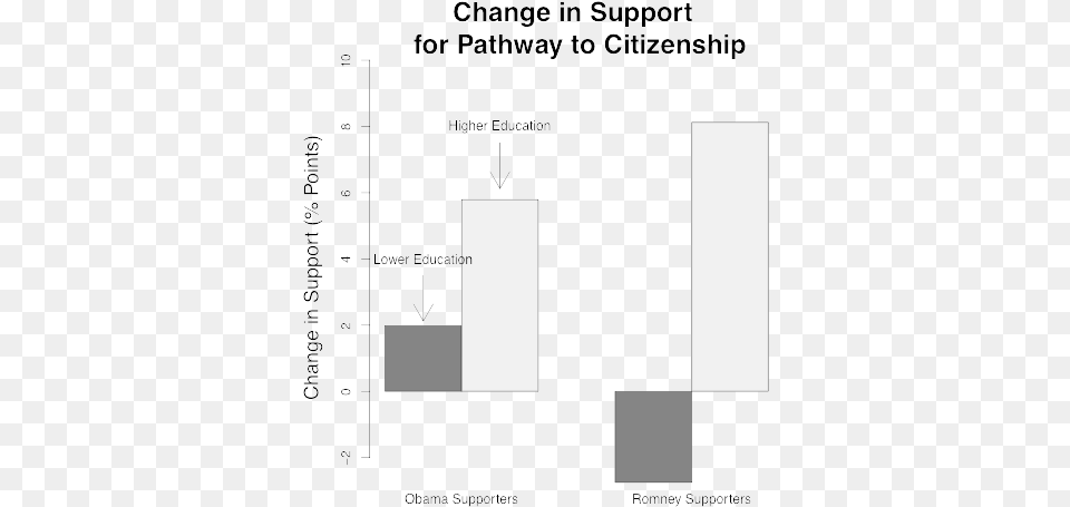 Among President Obama39s Supporters There Does Appear, Chart, Plot, Text Png Image