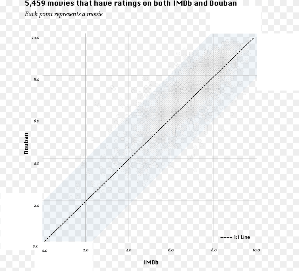 Among These 5459 Movies 2345 Movies Have More Than Diagram Free Transparent Png