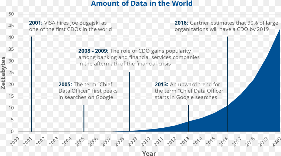 Amount Of Data In The World, Chart, Plot, Text Png Image