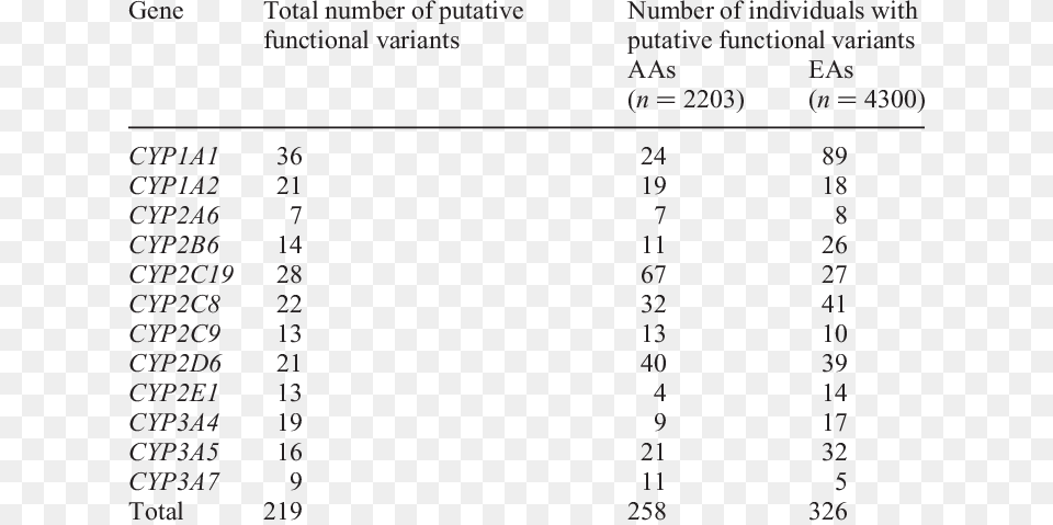 Amount Of Putative Novel Functional Variation Per Cyp, Text, Number, Symbol, Chart Free Png