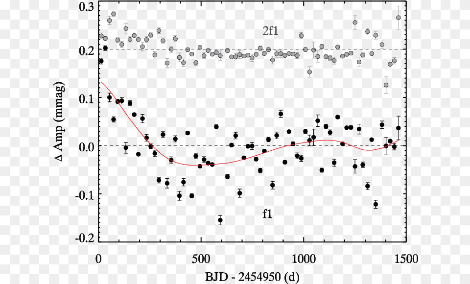 Amplitude Versus Time Of The Fundamental Frequency Diagram Png