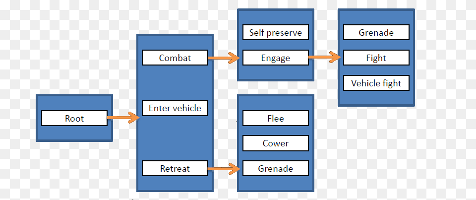 An Abstract View Of A Halo 2 Behaviour Tree Diagram, Uml Diagram, Gas Pump, Machine, Pump Png