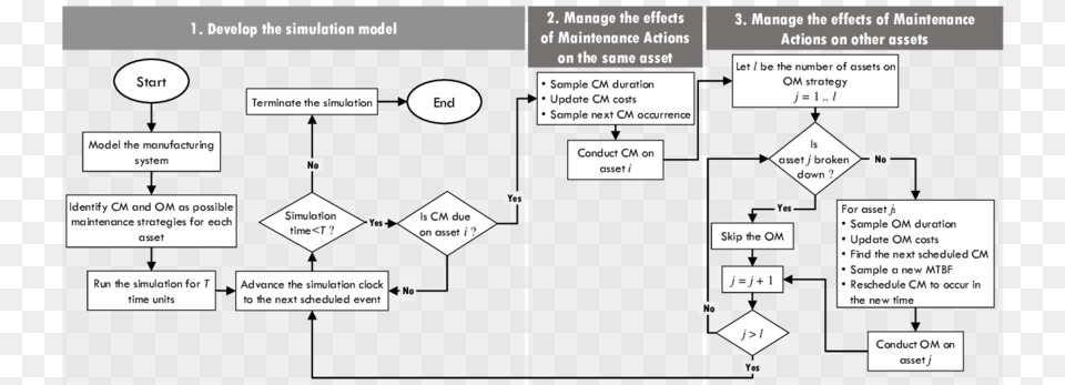 An Approach For Modelling Om Model, Chart, Flow Chart Png Image