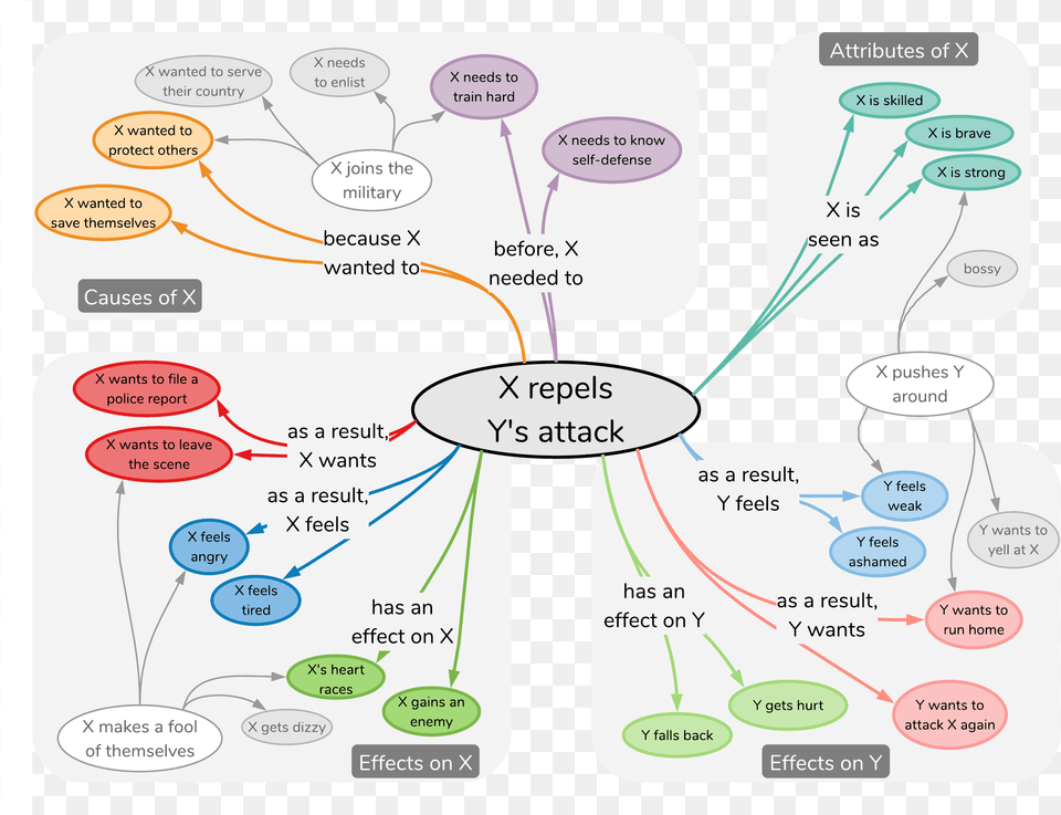 An Atlas Of Machine Commonsense For If Then Reasoning Common Sense Knowledge, Diagram, Uml Diagram Png Image