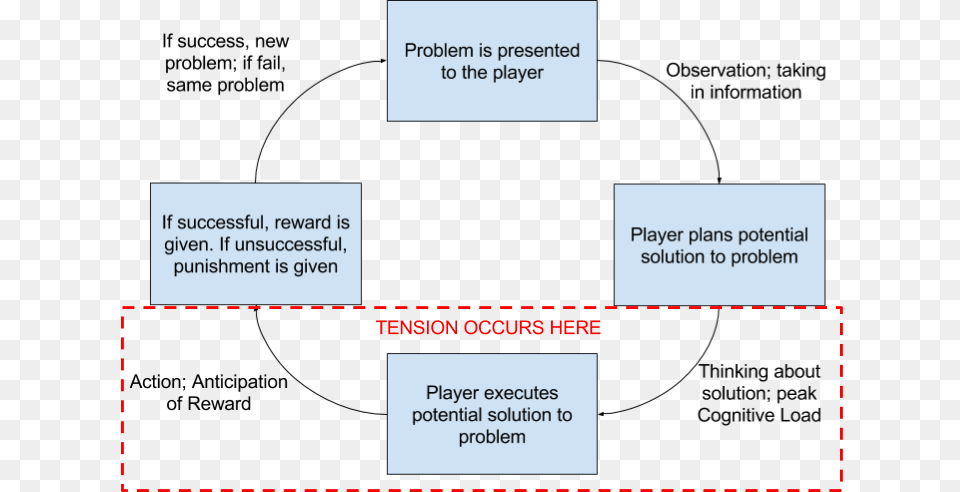 An Error Occurred Video Game, Text, Diagram, Uml Diagram Png