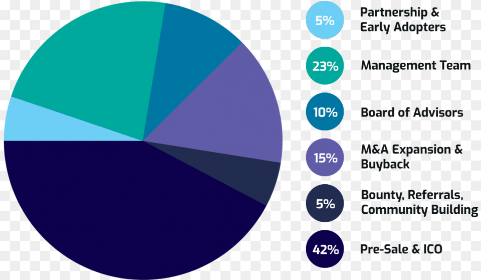 An Example Of A Relatively Healthy Token Allocation, Chart, Pie Chart Png Image