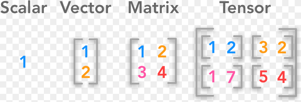 An Example Of A Scalar A Vector A Matrix And A Tensor Linear Algebra For Machine Learning, Scoreboard, Text, Number, Symbol Free Transparent Png