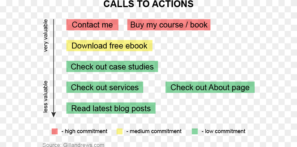 An Example Of All Possible Call To Actions To Consider Steps Before Call To Action, Text Free Transparent Png