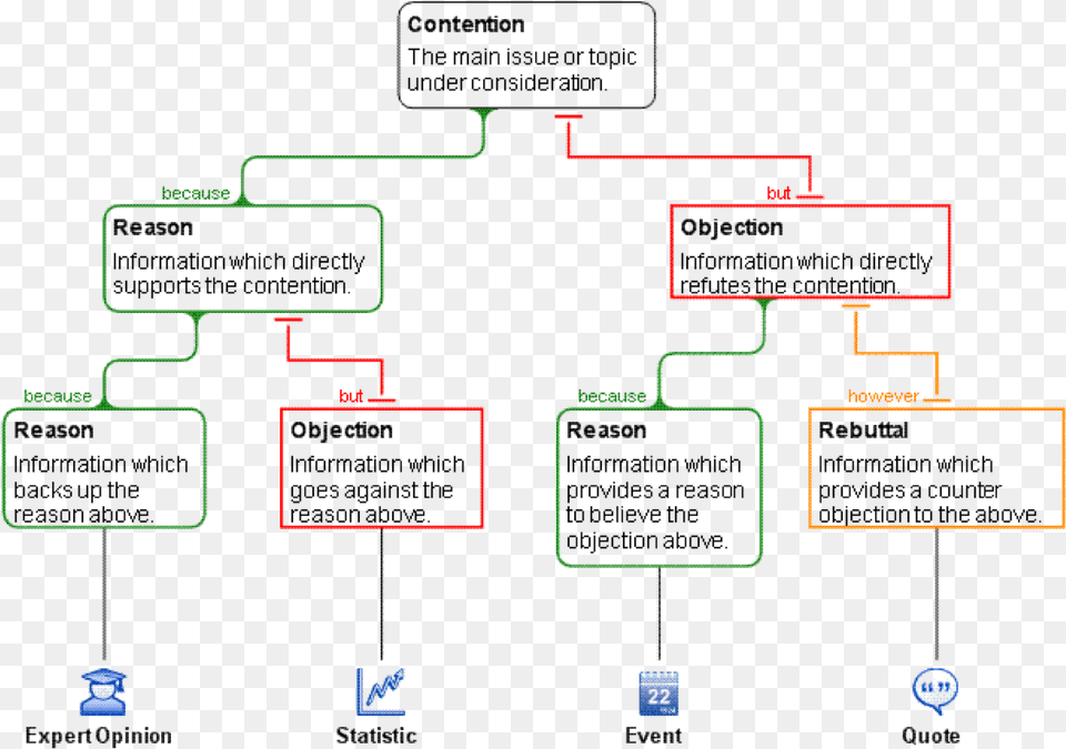 An Example Of An Argument Map Critical Thinking Argument, Diagram, Scoreboard, Uml Diagram Free Transparent Png