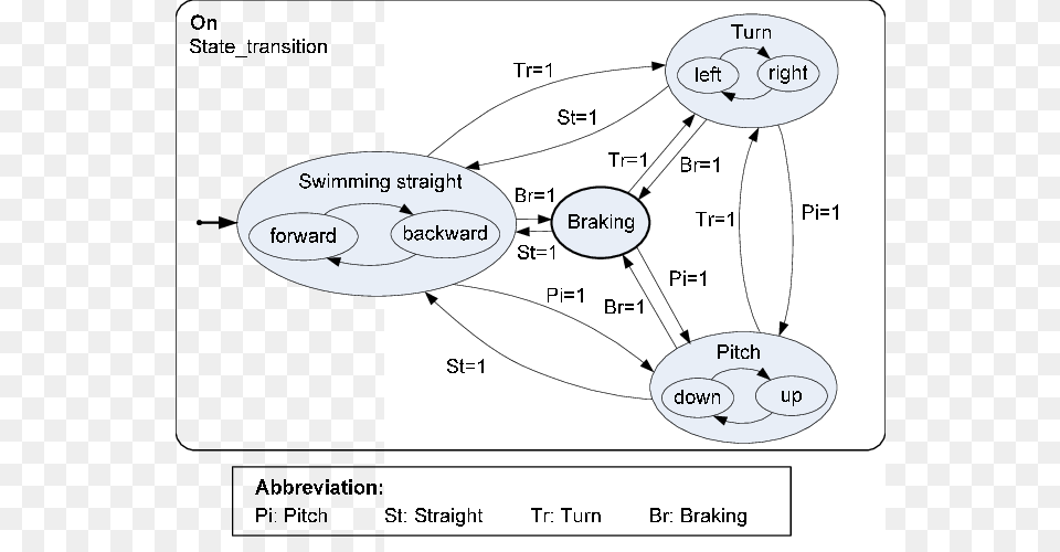 An Fsm Diagram For The Swimming State Transition Diagram, Uml Diagram, Device, Grass, Lawn Png