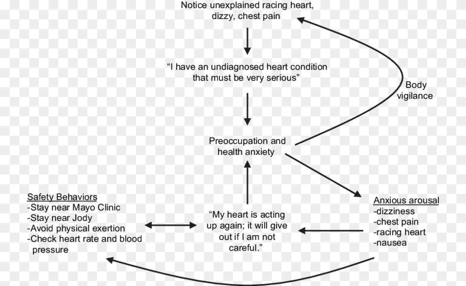 An Idiosyncratic Model Of Health Anxiety, Chart, Plot Free Png