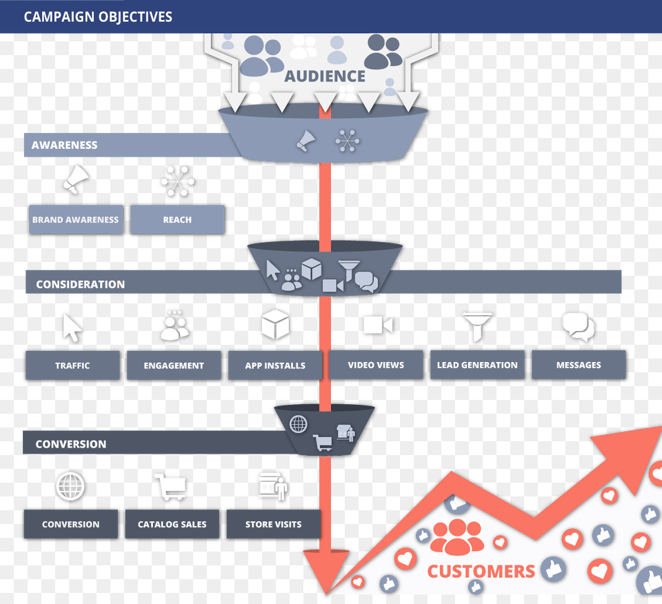 An Illustration Of A Funnel Showing Three Stages Of All Facebook Campaign Objectives, Scoreboard Free Transparent Png