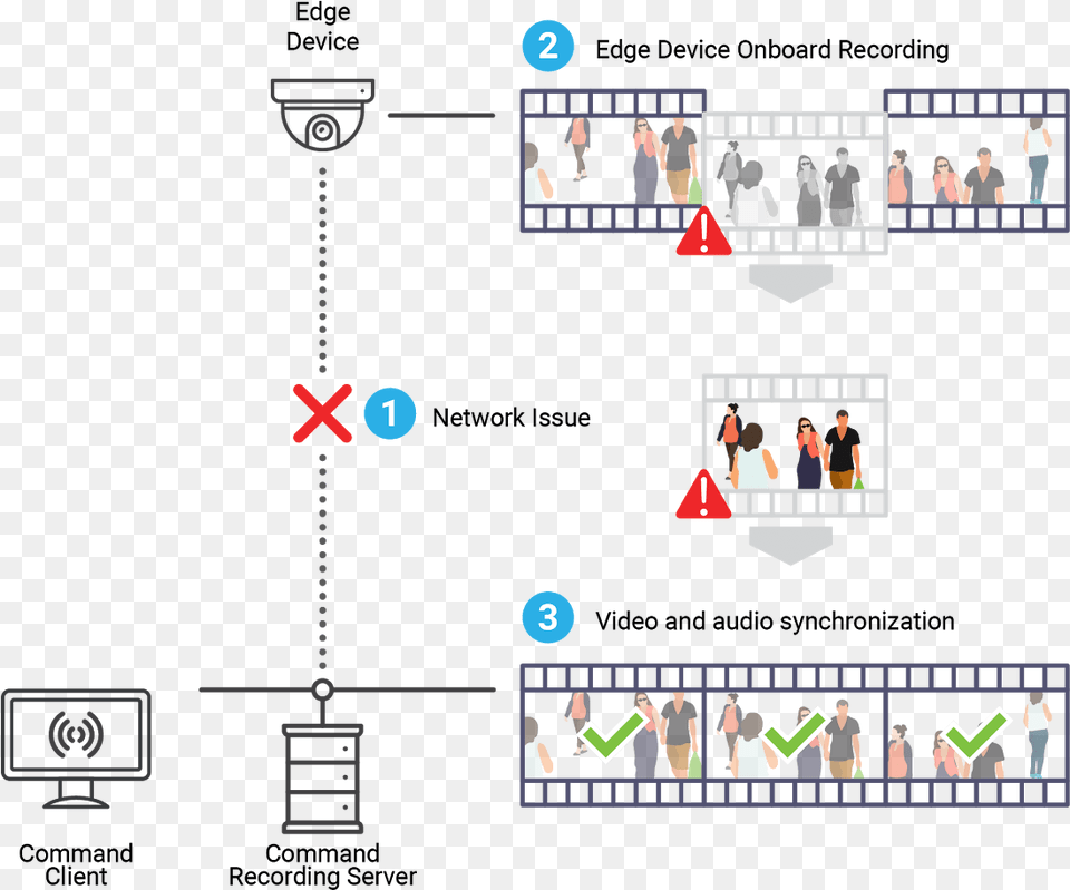 An Illustration Showing How March Networks Cameras Closed Circuit Television, Person Free Png
