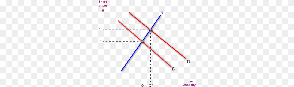 An Increase In The Demand For Shares Will Shift The Demand Curve For Shares, Bow, Weapon, Light, Chart Png