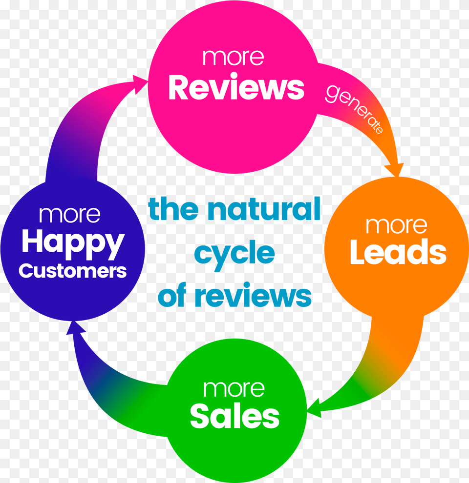 An Infographic Showing The Natural Cycle Of Reviews Circle, Art, Graphics, Advertisement, Poster Png Image