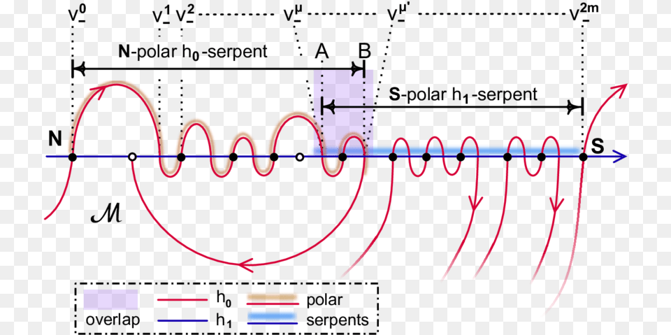 An N Polar H 0 Serpent With Last Axis Intersection Diagram, Light Free Png Download