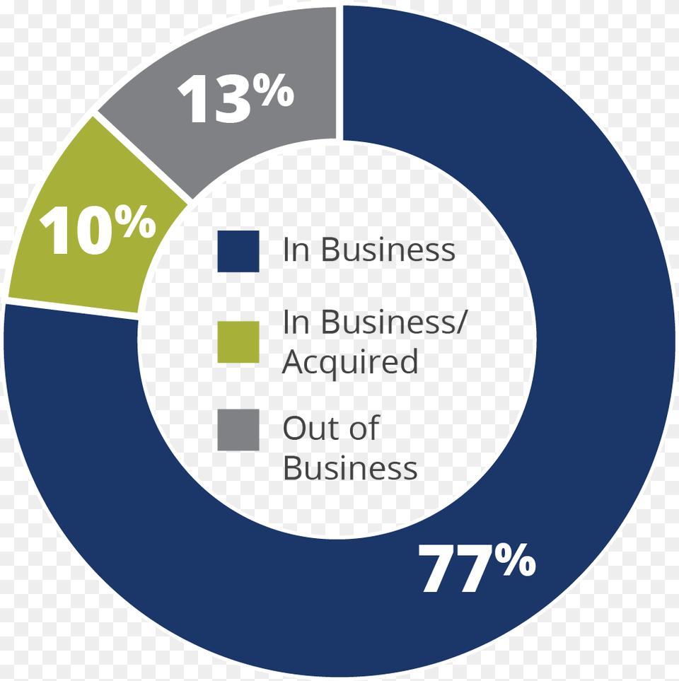 An Ongoing Business Entity, Disk, Chart Png Image