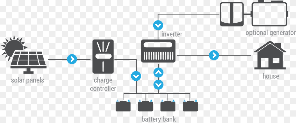 An Optional Generator Can Be Added For Emergencies Off Grid Solar, Neighborhood Free Png