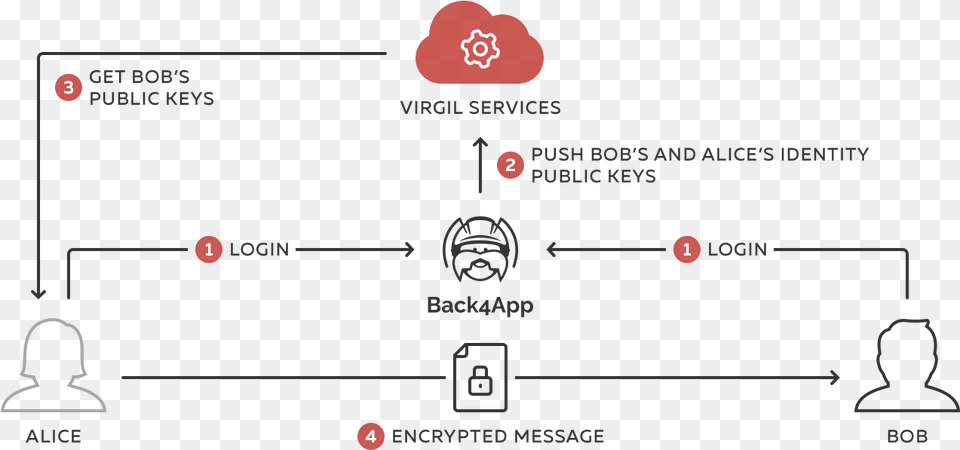 An Overview Of The End To End Encryption Structure Virgil, Person, Head Free Transparent Png