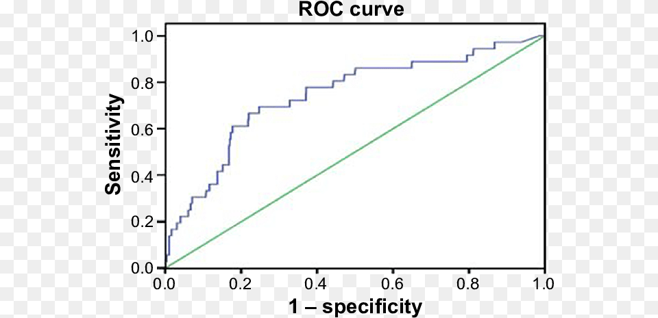 An Roc Curve Of Nt Probnp To Predict The All Cause Alanine Transaminase, Bow, Weapon, Chart Png Image