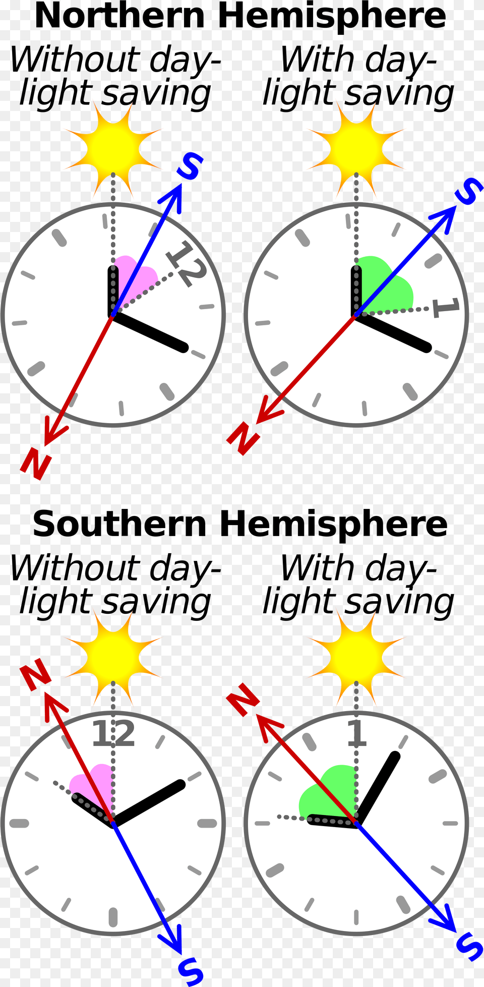 Analog Watch And The Sun Can Be Used To Find Directions Use Your Watch As A Compass, Analog Clock, Clock Png Image