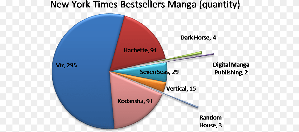 Analysis New York Times Bestsellers Graphic Books Manga Most Common Cancer, Chart, Pie Chart, Disk Free Transparent Png