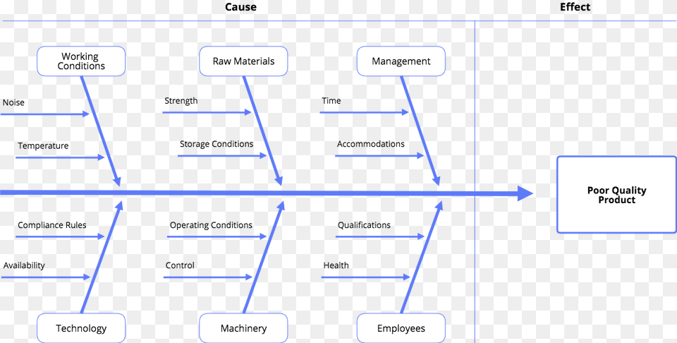 Analyzing Process Dispersion Has Never Been Easier Ishikawa Diagram, Text Free Transparent Png