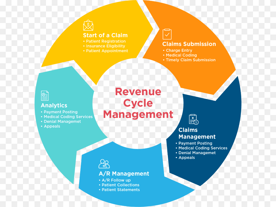 Analyzing The Revenue Cycle Rcm In Medical Billing Png