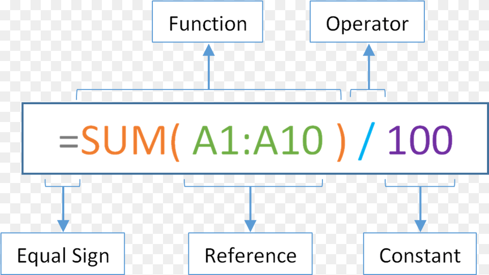 Anatomy Of Excel Function, Text Free Png Download