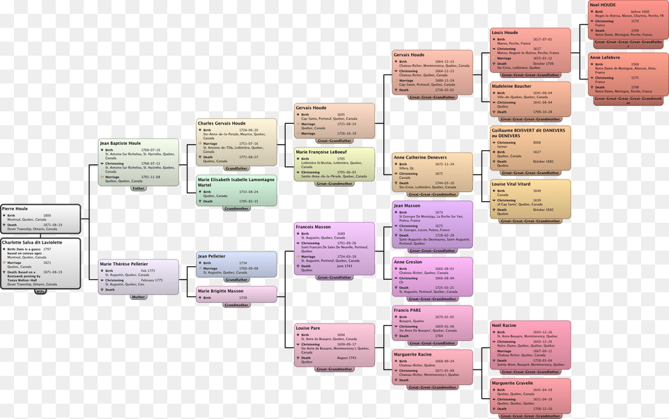 Ancestor Chart Pierre Houle Ancestor, Diagram, Uml Diagram Free Png Download