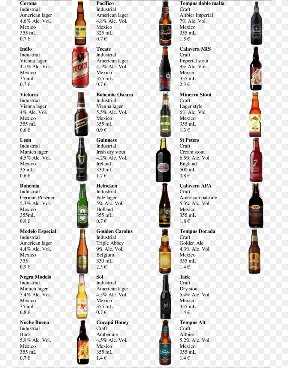 And Basic Information Of The Set Of Beers Used Beer, Alcohol, Beer Bottle, Beverage, Bottle Free Png Download