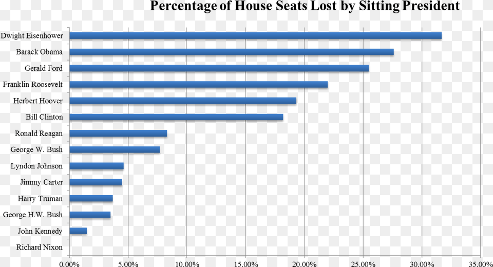 And Here39s The Senate Seats Lost, Gate, Bar Chart, Chart Png