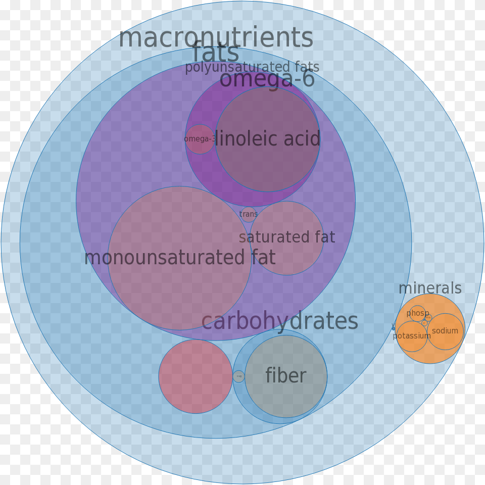 And Micronutrients In Mcdonald S Hash Browns Circle, Disk, Diagram, Sphere, Astronomy Png Image