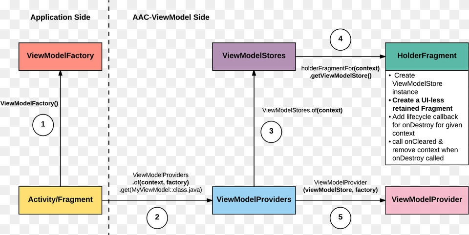 Android Architecture Components Viewmodel Internals Diagram, Uml Diagram, Text Png