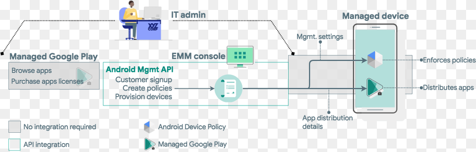 Android Device Policy Automatically Handles Communication Diagram, Person Free Transparent Png