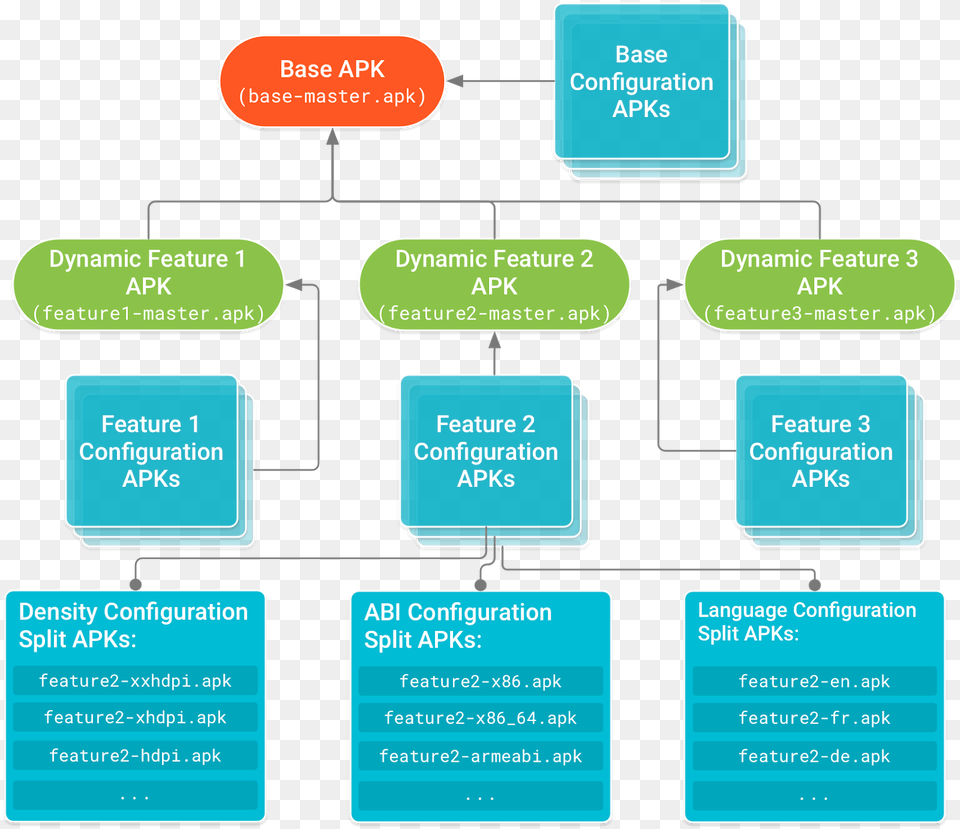 Android Dynamic Feature Modules, Diagram, Uml Diagram Png