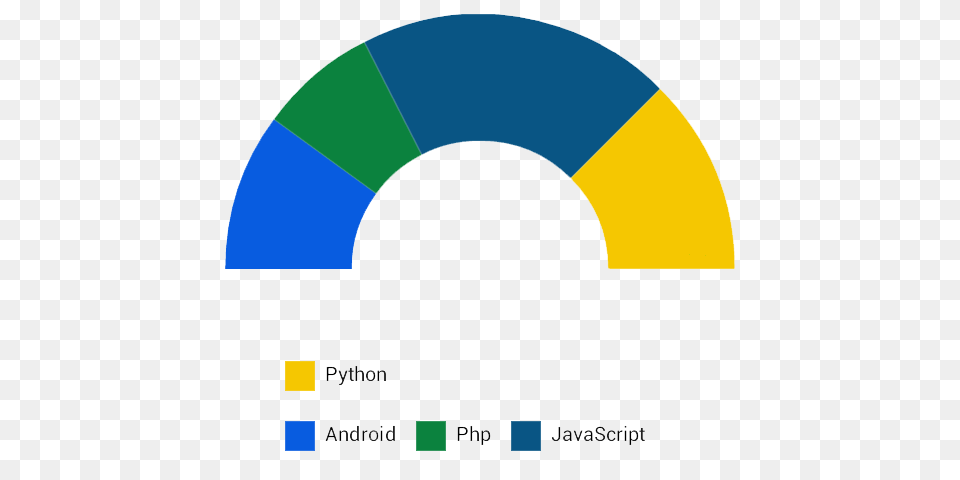 Android Semi Circle Donut Using Numandroidcharts Library Tutorial Free Png