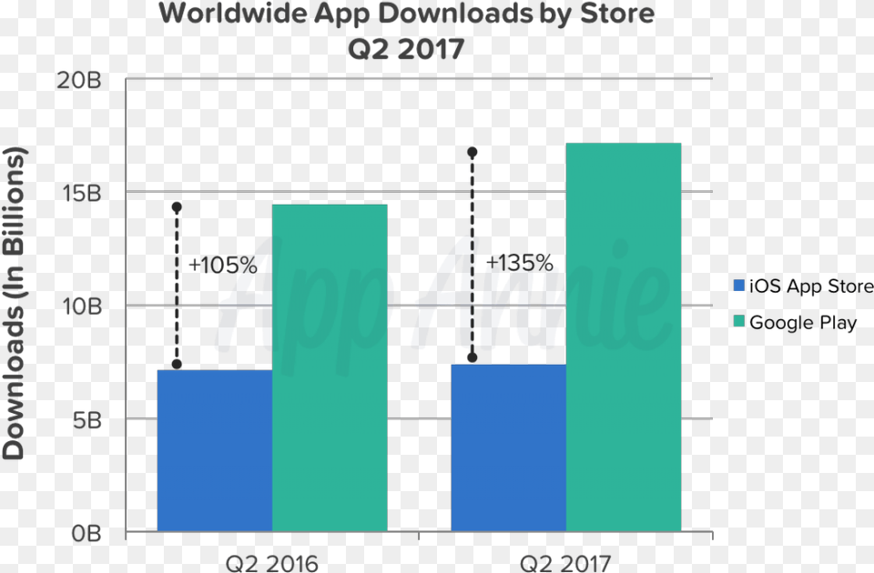 Android Vs Ios Downloads, Bar Chart, Chart Free Transparent Png